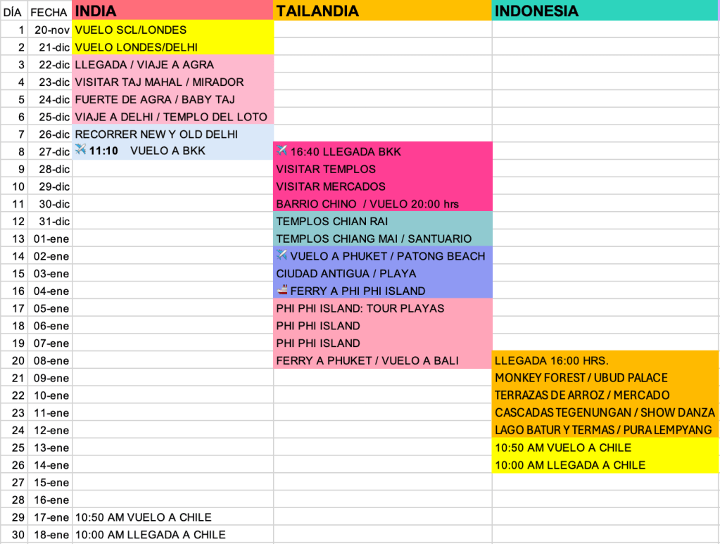 Guía visual: formato de itinerario de viaje con ejemplo práctico de planificación diaria por países, ciudades, destacando vuelos y llegadas.